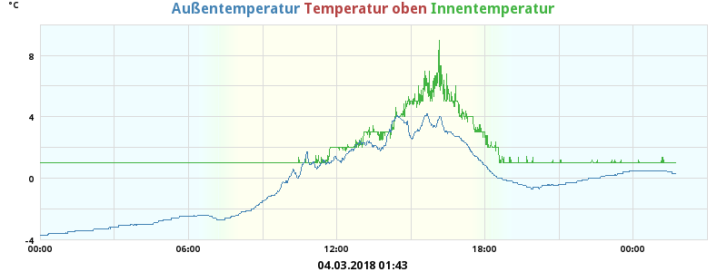 Temperatur oben
