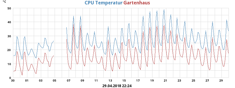 CPU Temperatur